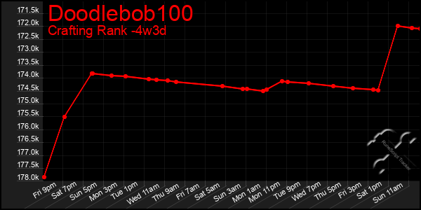 Last 31 Days Graph of Doodlebob100