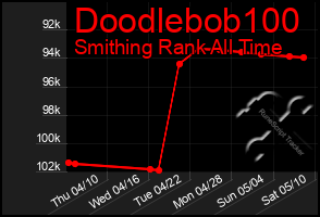 Total Graph of Doodlebob100