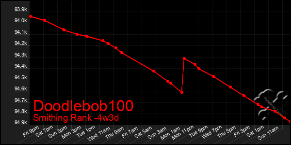 Last 31 Days Graph of Doodlebob100