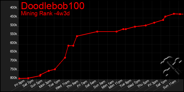 Last 31 Days Graph of Doodlebob100