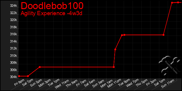 Last 31 Days Graph of Doodlebob100