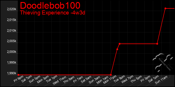 Last 31 Days Graph of Doodlebob100