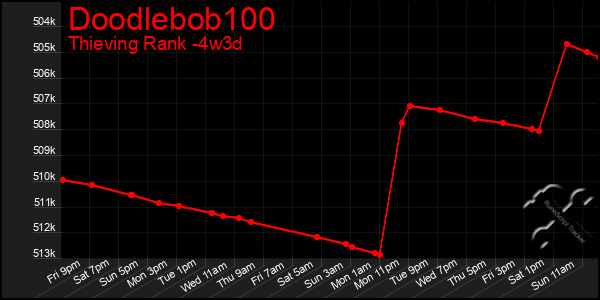Last 31 Days Graph of Doodlebob100