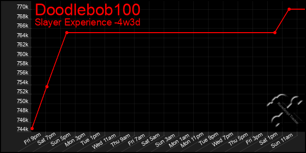 Last 31 Days Graph of Doodlebob100