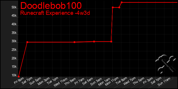 Last 31 Days Graph of Doodlebob100