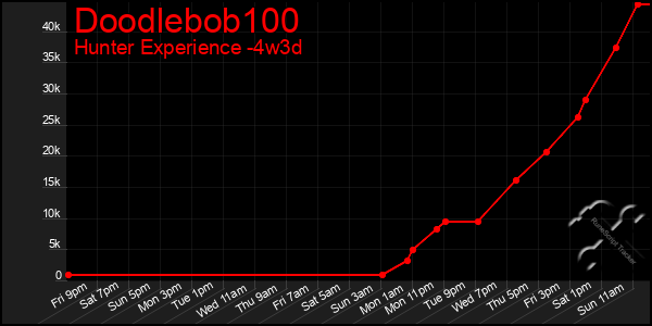 Last 31 Days Graph of Doodlebob100