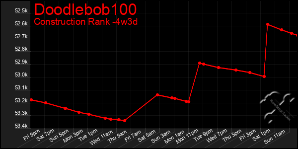 Last 31 Days Graph of Doodlebob100