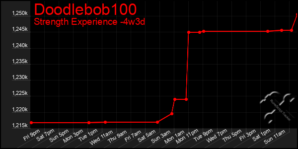Last 31 Days Graph of Doodlebob100