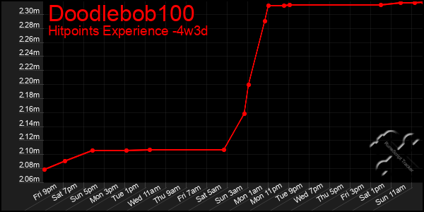 Last 31 Days Graph of Doodlebob100