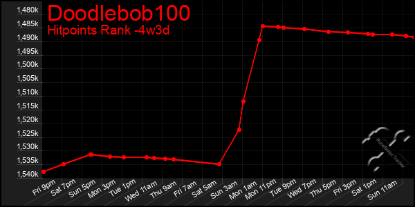 Last 31 Days Graph of Doodlebob100