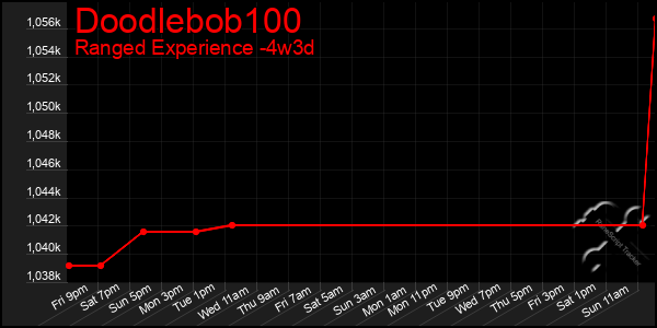 Last 31 Days Graph of Doodlebob100