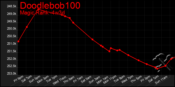 Last 31 Days Graph of Doodlebob100