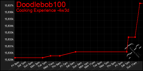 Last 31 Days Graph of Doodlebob100