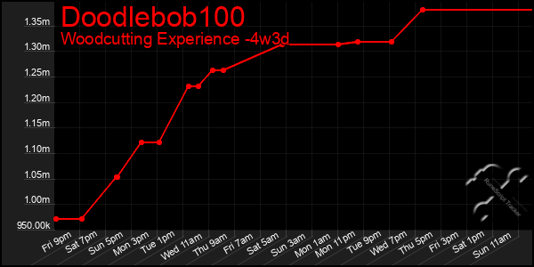 Last 31 Days Graph of Doodlebob100