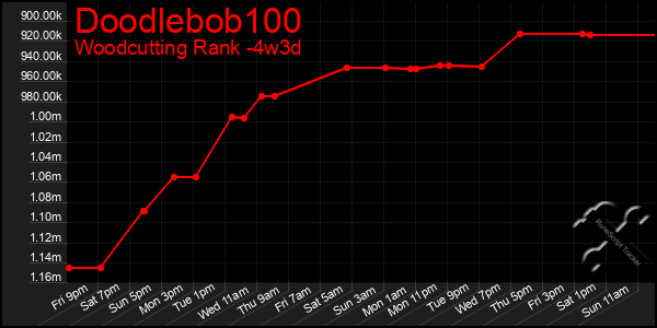Last 31 Days Graph of Doodlebob100