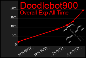 Total Graph of Doodlebot900