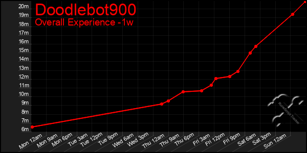 Last 7 Days Graph of Doodlebot900