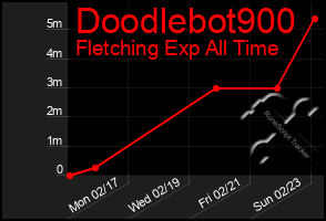 Total Graph of Doodlebot900