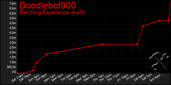 Last 31 Days Graph of Doodlebot900