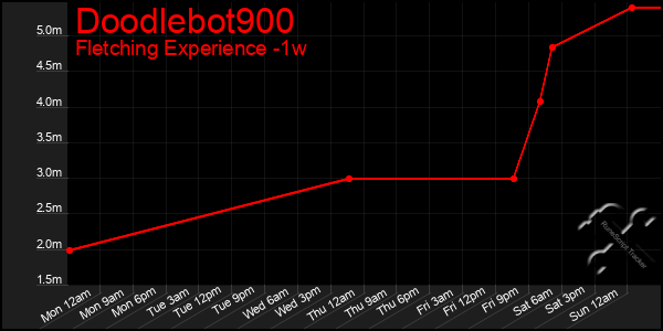 Last 7 Days Graph of Doodlebot900