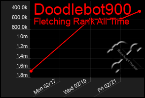 Total Graph of Doodlebot900