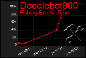 Total Graph of Doodlebot900