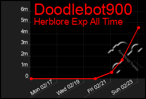 Total Graph of Doodlebot900