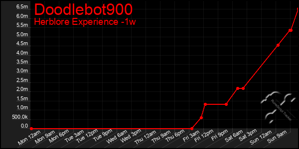 Last 7 Days Graph of Doodlebot900