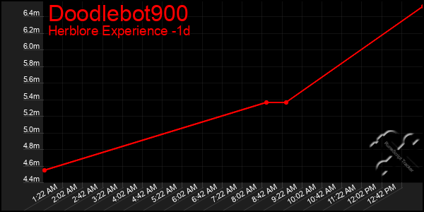 Last 24 Hours Graph of Doodlebot900