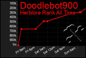 Total Graph of Doodlebot900