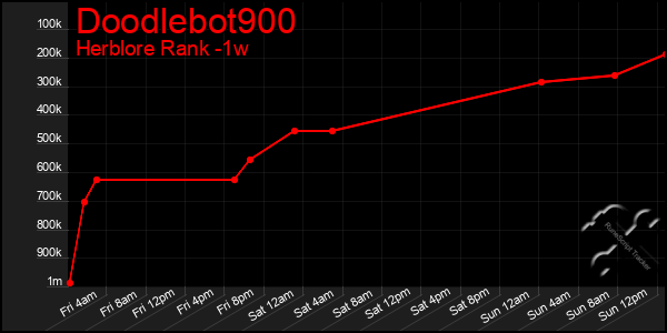 Last 7 Days Graph of Doodlebot900