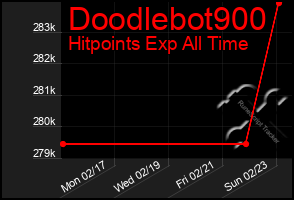 Total Graph of Doodlebot900