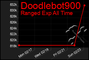 Total Graph of Doodlebot900