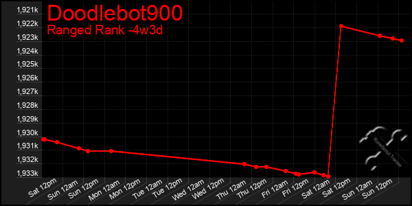 Last 31 Days Graph of Doodlebot900