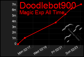 Total Graph of Doodlebot900