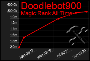 Total Graph of Doodlebot900