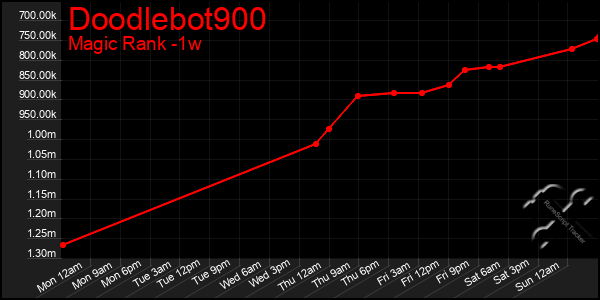 Last 7 Days Graph of Doodlebot900