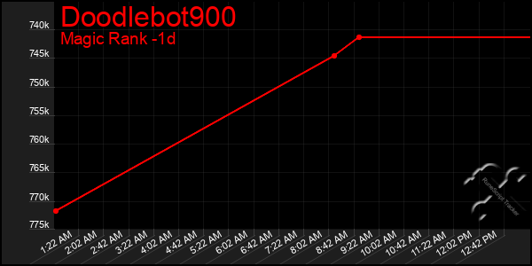 Last 24 Hours Graph of Doodlebot900