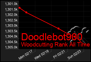 Total Graph of Doodlebot900