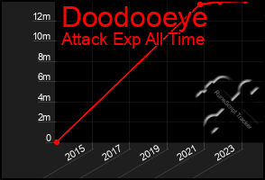 Total Graph of Doodooeye