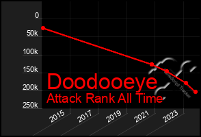 Total Graph of Doodooeye