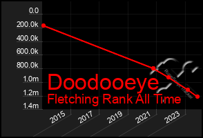 Total Graph of Doodooeye