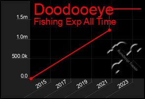 Total Graph of Doodooeye