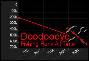 Total Graph of Doodooeye