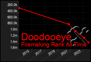 Total Graph of Doodooeye