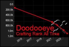 Total Graph of Doodooeye