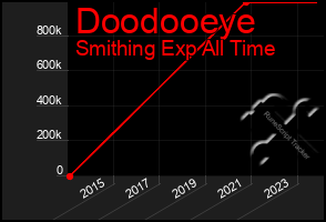 Total Graph of Doodooeye