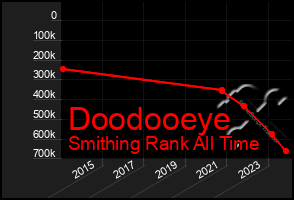 Total Graph of Doodooeye