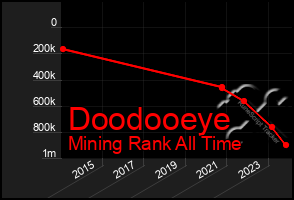 Total Graph of Doodooeye