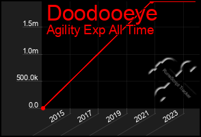 Total Graph of Doodooeye